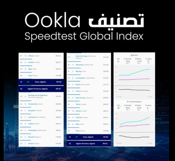 "مدينتان جزائريتان تدخلان تصنيف أوكلا لسرعة الإنترنت